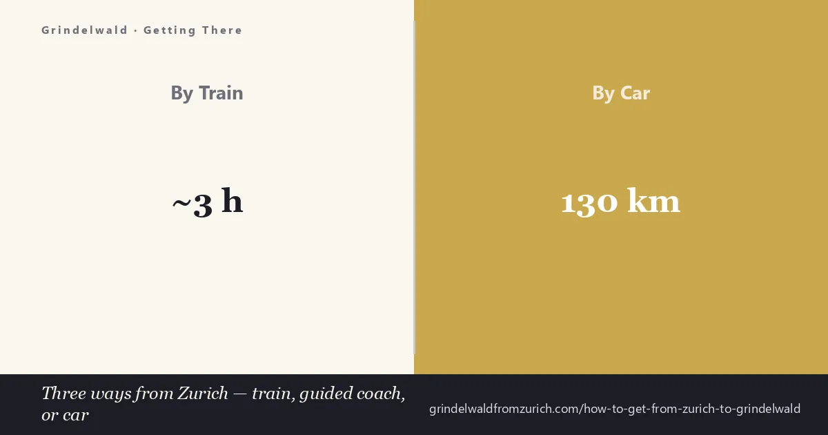 How to get from Zurich to Grindelwald — train via Interlaken Ost, guided coach tour, or driving, with the Eiger north face above the glacier village